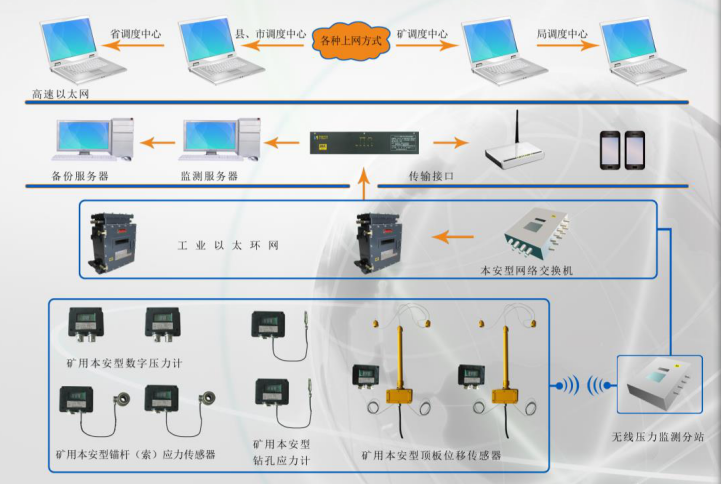煤礦壓力監(jiān)測系統(tǒng)對煤礦生產安全的意義