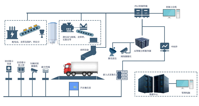 告別傳統(tǒng)，擁抱新升級(jí)——昊諾科技無(wú)人值守智能裝車系統(tǒng)